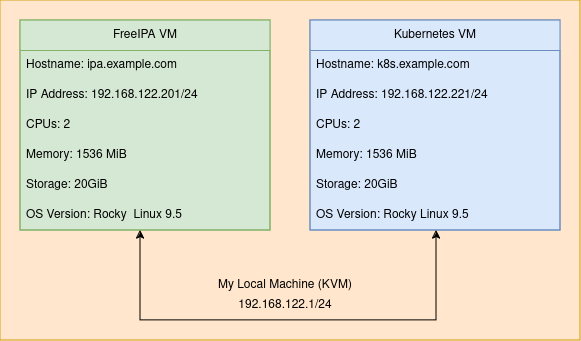 visual of my graphical environment used for testing