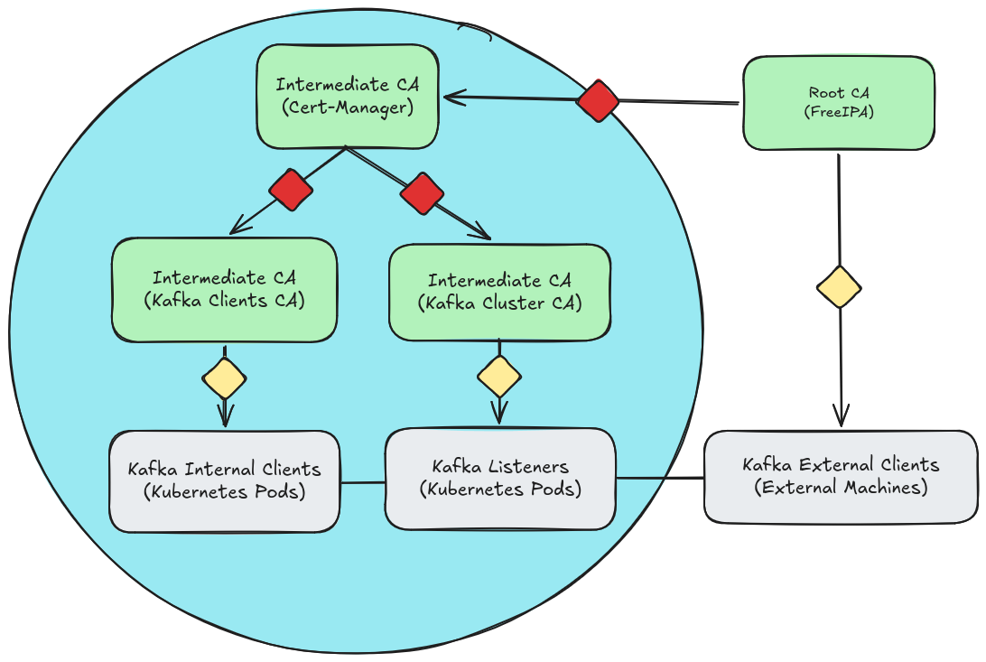 Strimzi TLS certificate chain architecture with FreeIPA Root CA, Cert-Manager intermediate CA, and Kafka Cluster and Client CAs